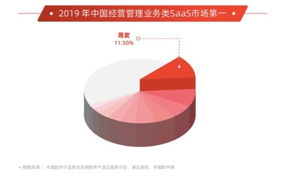 用友領(lǐng)航企業(yè)服務(wù)新時(shí)代 斬獲2019年度中國雙項(xiàng)SaaS市場第一